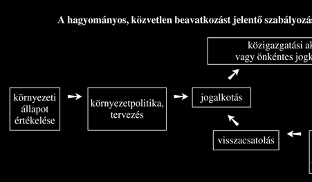 A KÖRNYEZETJOGI SZABÁLYOZÁS MÓDSZERTANA különbözik, milyen hatásmechanizmust választ a jogalkotó.