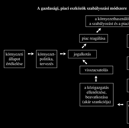 A KÖRNYEZETJOGI SZABÁLYOZÁS MÓDSZERTANA A hagyományos és a piacbefolyásoló eszközök közötti fő különbség a gazdasági folyamatok befolyásolásának módszerében rejlik.