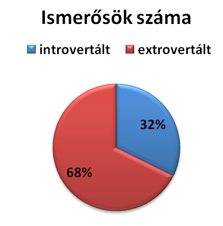 BOGNÁR Renáta, KOVÁCS Cintia A Facebook hatásai a személyiségre, és az e-személyiség kialakulása 2.5.