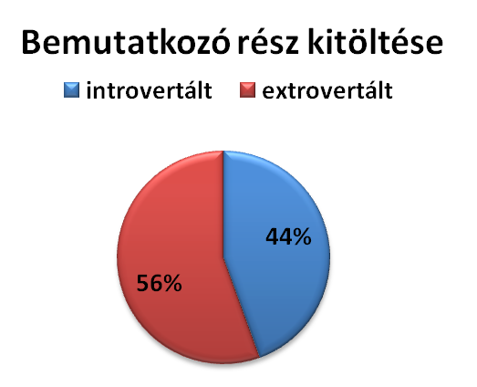 BOGNÁR Renáta, KOVÁCS Cintia A Facebook hatásai a személyiségre, és az e-személyiség kialakulása 2. diagram A fényképek számát vizsgálva, az első diagramhoz hasonló adatokat kaptuk.