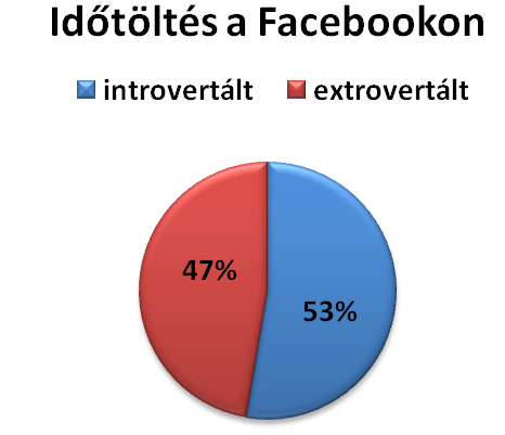 BOGNÁR Renáta, KOVÁCS Cintia A Facebook hatásai a személyiségre, és az e-személyiség kialakulása 7.