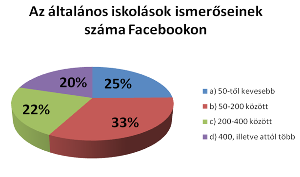 KOVÁCS Cintia Facebook: a lehetőségek vagy a veszélyek hálója? 3.7. Eredmények bemutatása A felmérés során szerzett adatok diagramok segítségével bemutatva jól szemléltetik a kapott eredményt. 1.