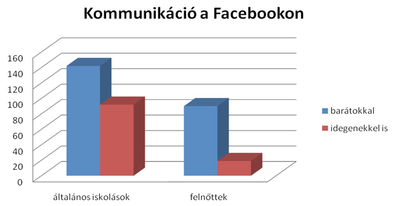 diagram Mindkét vizsgált csoport többsége csak azokat az embereket jelöli vissza/be, akit ismer, de ha jobban szemügyre vesszük a diagramot, az általános iskolásoknál nagyon kis