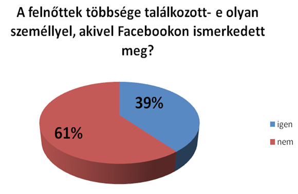 KOVÁCS Cintia Facebook: a lehetőségek vagy a veszélyek hálója? 10. diagram 11. diagram A 10. sz.