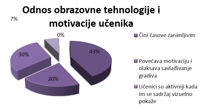 Dijana KARUOVIĆ, Dragana GLUŠAC, Ivan TASIĆ, Veselinka LEJIĆ Primena savremenih obrazovnih tehnologija u nastavnom procesu Grafikon 4.