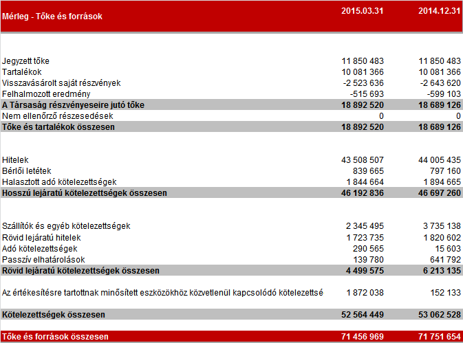 PÉNZÜGYI ADATOK - ÖSSZEVONT, KONSZOLIDÁLT