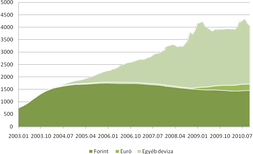 3. ábra: 5 éven túli lejáratú lakáscélú lakossági hitelállomány aktuális árfolyamon (hó vége, mrd Ft) Forrás: MNB pénzügyi statisztikái, 2010.