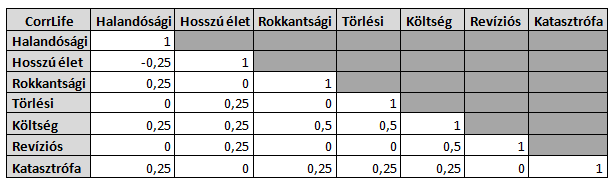 Ha valahova az adott értékek közé esik a szolvencia arány, akkor P D i -t interpolációval kell meghatározni, illetve 75%-nél alacsonyabb aránynál P D i 4,175%-ra, 196%-nál nagyobbnál pedig 0,01%-ra