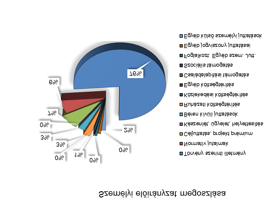 2014. évi kiemelt előirányzatok megoszlása A személyi kiadások előirányzat többletforrása az intézményi működési többletbevétel, valamint az EKOP forrásból származó, személyi kiadásokra fordítandó