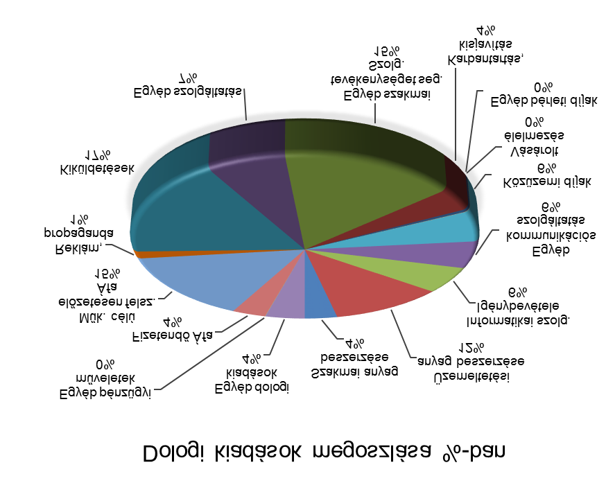 A grafikon jól szemlélteti, hogy a törvény szerinti illetmény a teljes személyi előirányzat 76%-át adta ki. A munkáltatói járulék és SZOCHO előirányzat teljesítése 91 282eFt volt.