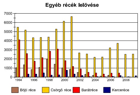 Hazai státusz Első hazai fészkelési adatom a Magyar Természettudományi Múzeum anyagából, Radetzky Dezső tojásgyűjteményéből származik 1934-ből. Azonban ez az adat nagy valószínűséggel téves.