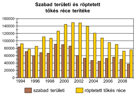 költőállományokban nem mutatkozott változás, ezért európai veszélyeztetettségi besorolása: biztos állományú faj (BIRDLIFE INTERNATIONAL, 2004).