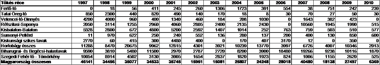 Ugyanakkor az utóbbi években egyre inkább a Tiszántúlra tevődik át a hazai fészkelőállomány súlypontja (BOD, 1998a; MME NOMENCLATOR BIZOTTSÁG, 2008a).