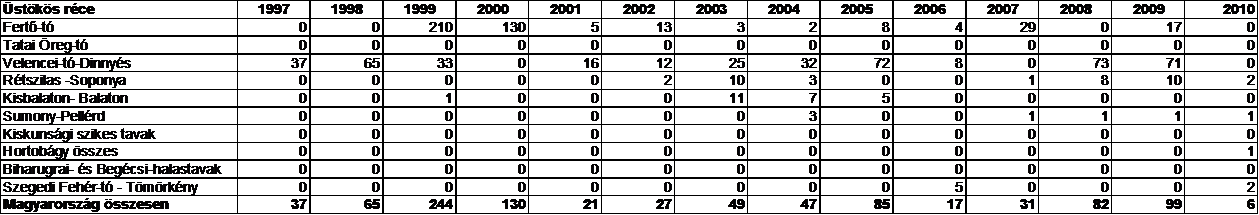 13. ábra: A kanalas réce augusztusi állományának változása a Dunántúlon és az alföldi monitoringterületeken 1997-2010 között A kiugró értéket 2005-ben a Kisbalatonon számolták.