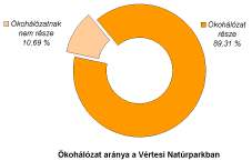 Az Országos Területrendezési Tervrıl szóló 2003. évi XXVI. Törvényben megjelölt területek alapján a Vértesi Natúrpark 89%-az Országos Ökológiai Hálózat része.