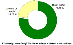 II. TERÜLETI ADATAI Összesített adatok Natura 2000, Országos Ökológiai Hálózat A Natura 2000 hálózatban található Közösségi Jelentıségő Területeket (SCI) és a