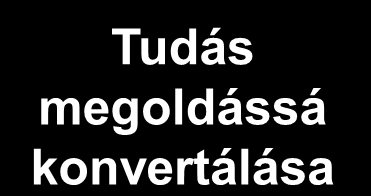 Tudás megoldássá konvertálása A piaci igények (problémák) azonosítása és a szükséges technológiai tudás