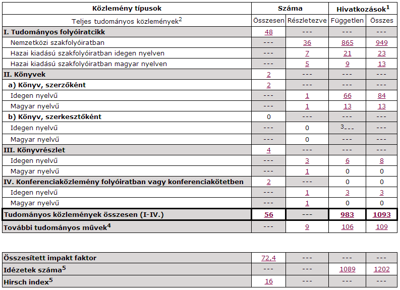 A szakirodalom előállítása, feldolgozása és értékelése 6.1.2. ábra: A Web of Science, szerzői összesítő adatok 6.