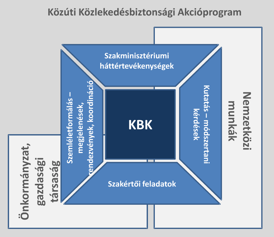 Közlekedésbiztonsági Központ Főbb feladatok: Stratégiaalkotás, koncepcionális javaslatok kidolgozása (Közúti Közlekedésbiztonsági Akcióprogram és éves Intézkedési Tervek tervezetének elkészítésében