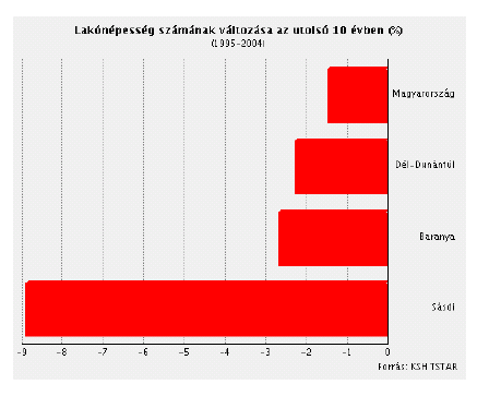 A Sásdi kistérségben ugyanúgy, mint a megyében a népesség számának alakulása csökkenő tendenciát mutat.