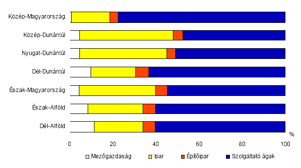 1-7. táblázat: Gazdasági mutatók 2004. évben Magyarországon és részvízgyőjtıkön Mutató (2004.