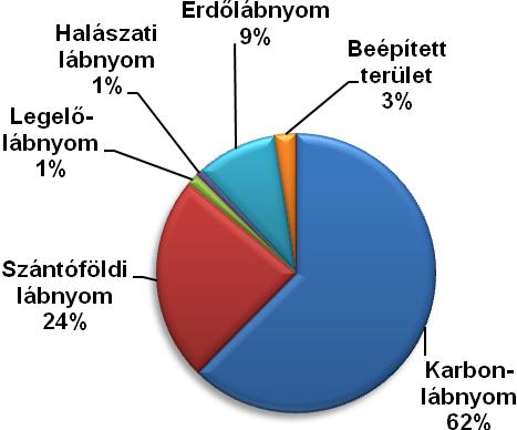 Győr ökológiai lábnyoma A GFN adattábla az egységnyi termék elfogyasztásához szükséges földterület nagyságát a bevitt természetes mértékegységekben kifejezett fogyasztás mennyisége és empirikus úton