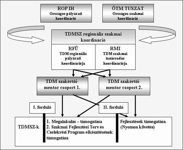 A 2007-2008-as idıszakban a TDM szervezeti rendszer kiépítéséhez kapcsolódó szervezetek és feladataik 13 II.