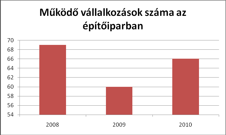 A működő gazdasági társaságok számának változása Alsózsolcán Forrás: https://teir.vati.