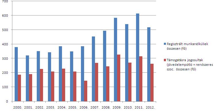 száma 2012 évégére kissé csökkent, de a jelentős számú csökkenést csak