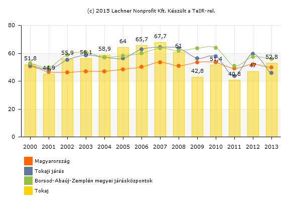 A vizsgált idősávon kisebb-nagyobb hullámzások kimutathatóak, és egyes években a térségi eltérések is jelentősek.