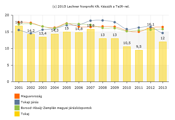 A legfeljebb 8 általánost végzettek aránya a regisztrált munkanélküliek bázisán Tokaj esetében a vizsgált időszakban mintegy fele az országos átlagoknak.