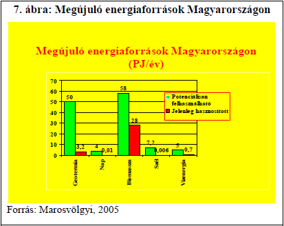 ábra a felhasznált és a potenciálisan felhasználható megújuló energiaforrásokat szemlélteti Magyarország esetében.