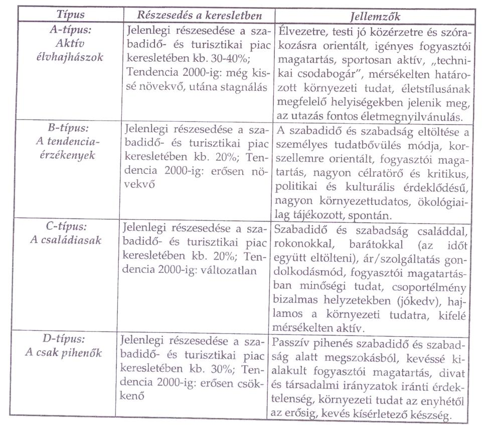 Bernecker: Motiváció és környezet szerinti csoportosítás LÁTOGATÓ 1.Pihenési célú turizmus 2.Kulturális célú turizmus 3.Társadalmi célú turizmus 4.Sportturizmus 5.