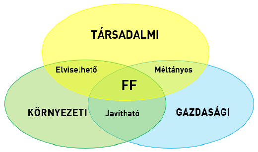 1. BEVEZETÉS A nyolcvanas évek elején jelent meg a "fenntarthatóság" vagy a "fenntartható fejlődés" kifejezés a nemzetközi szakirodalomban.