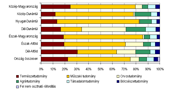 Közép-Magyarországon működött, ezen belül is 44%-a Budapesten koncentrálódott, ugyanez figyelhető meg 2012-ben is.