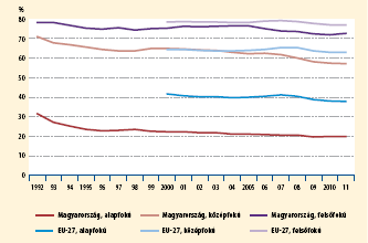 bányászatban dolgozók aránya alacsony, az ipari és építőipari ágazatokban foglalkoztatottaké is csökkent, a szolgáltatásokban foglalkoztatottaké viszont emelkedett.