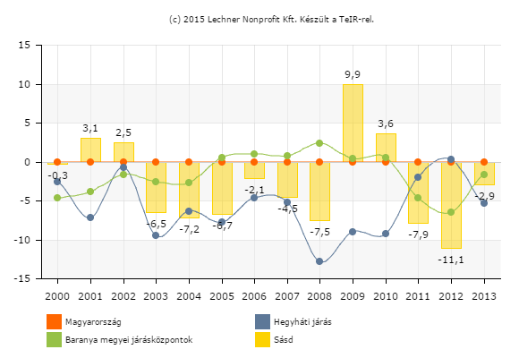 30 1.7-2. ábra: Természetes szaporodás/fogyás (ezrelék) 2000 és 2013 között 1.7-3.