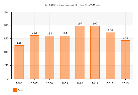 37 Területi szint Száz lakosra jutó adófizetők száma (fő) 2000 2012 változás (%) Egy lakosra jutó nettó belföldi jövedelem (Ft) változás 2000 2012 (%) Sásd 43,3 43,7 +0,9 217 734,9 551 695,5 +153,4