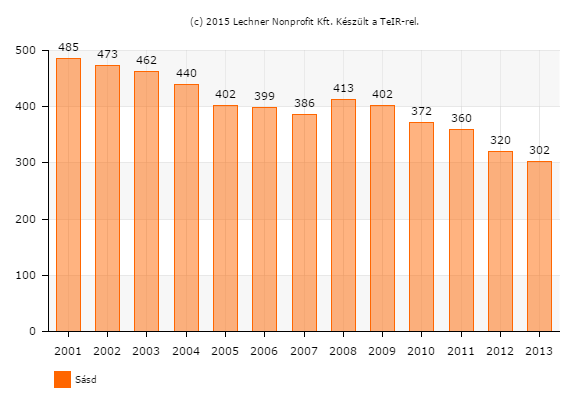 42 1.8-1. ábra: Általános iskolai tanulók száma (gyógypedagógiai oktatással együtt) (fő) 2001-2013 1.8-2.