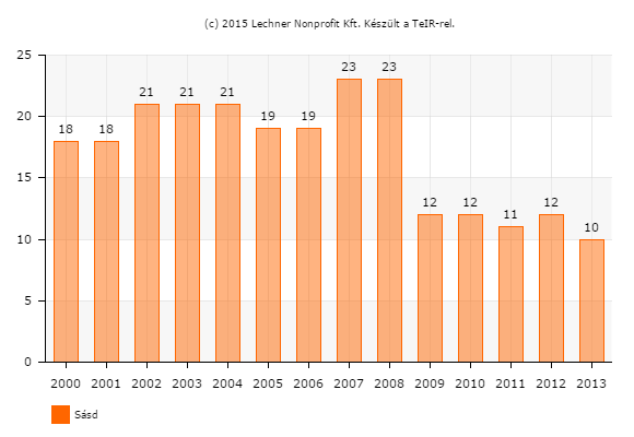 54 A településen jelenlévő vendéglátóhelyek száma 2000-2012 között egészen 2008-ig (világgazdasági válság kezdetéig) mindössze pár darabbal változott, ám 2009-re az előző évi majd felére esett vissza