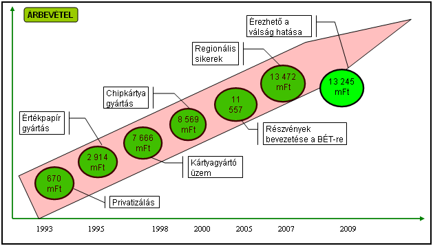 eredményeit felhasználó, informatikailag támogatott termékek és a régiós terjeszkedés, akvizíciók állnak. 1 1.