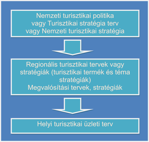 Nemzeti és regionális szint, ami alatt nagyobb régiók vagy az ország egész területét érintő koordinációt és menedzsmentet értjük, a turizmuspolitika fejlesztésétől a minőségi standardok és