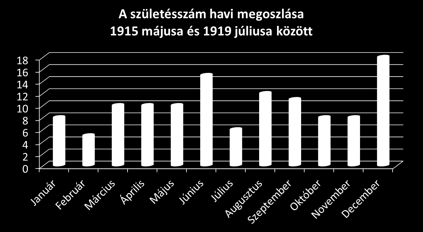 1920-as születéseknél is. Érdekes viszont, hogy sem az 1919-es, sem pedig az 1920-as születésszám nem érte el az 1914-es szintet.