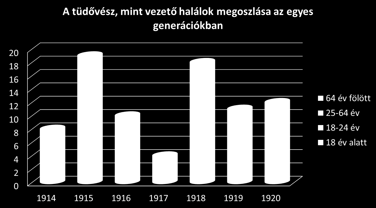 Az ezt követő években jelentősen visszaesett a gümőkóros halálesetek száma. A háború utolsó évében, 1918-ban ismét kiugróan magas lett a tüdővészes halálozások száma. Ennek okaként a már 4.