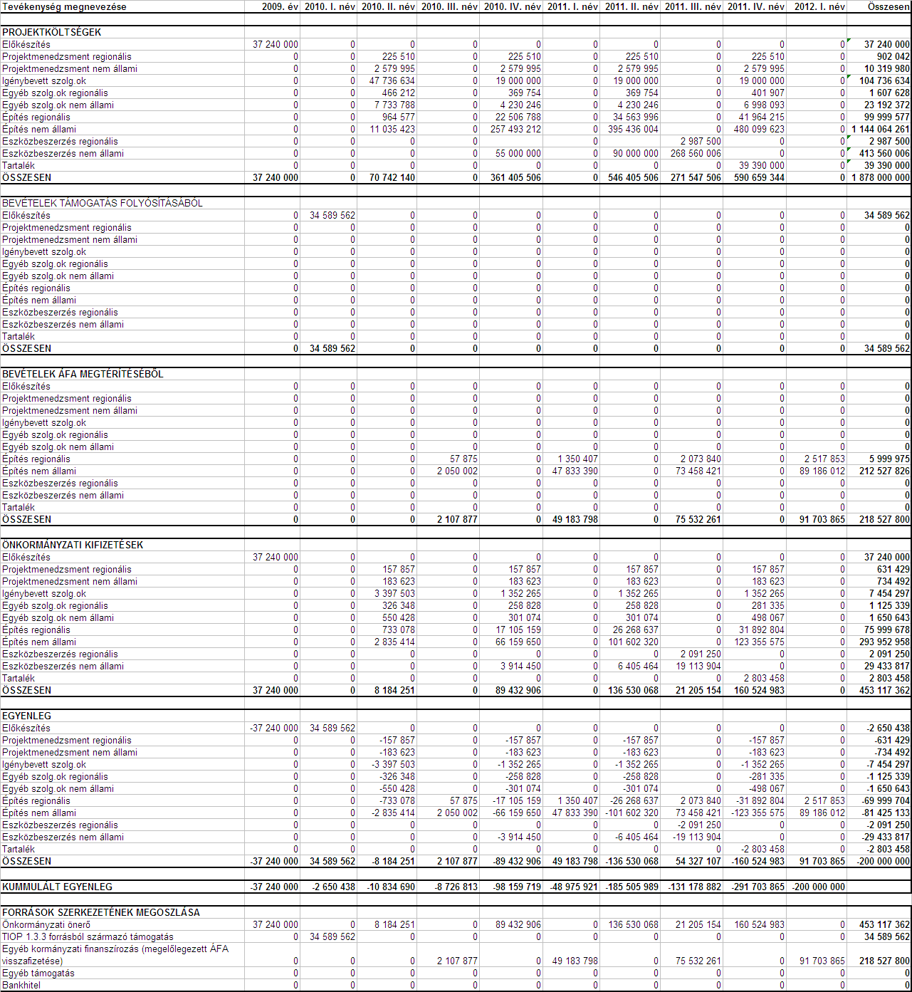 Cash-flow kimutatás A