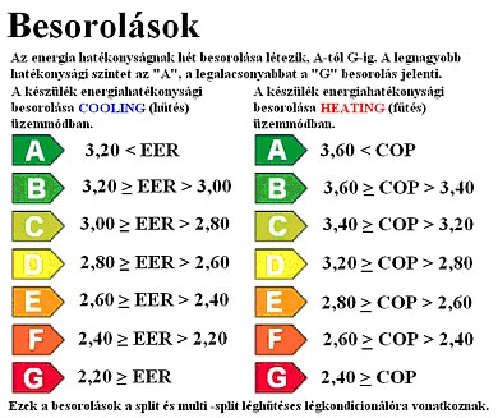 érdekességek, információk ÚJRACÍMKÉZÉS Újfajta energiacímke kerül a háztartási gépekre, az Európai Unióban (EU) kötelező szabályozása révén, így a vásárlók több és pontosabb információt kapnak a