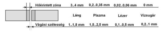 A hőérintett zóna és a vágási rés alakulása a különböző vágási eljárásoknál