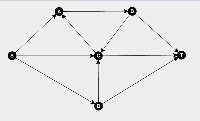 3. (csak a kapacitás értékeket tüntettük fel) 7 4 3 8 2 2 2 6 5 2 MAX FOLYAM = MIN VÁGÁS = {S, C}