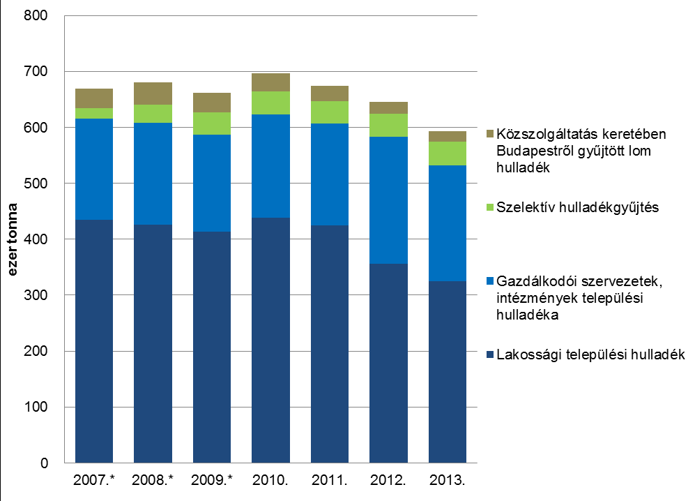 Közszolgáltatás keretében gyűjtött hulladékmennyiségek 85. ábra: Közszolgáltatás keretében Budapesten begyűjtött hulladékok mennyisége, 2007-2013.