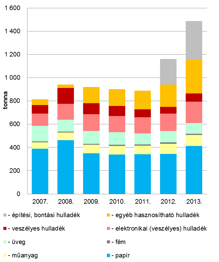 87. ábra: Közszolgáltatás keretében lakosságtól szelektíven begyűjtött hulladékok mennyisége a hulladékáramok szerint, 2007-2013.